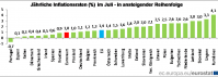 Inflationsrate: Die niedrigsten jhrlichen Raten wurden in Portugal (-0,7%) gemessen 